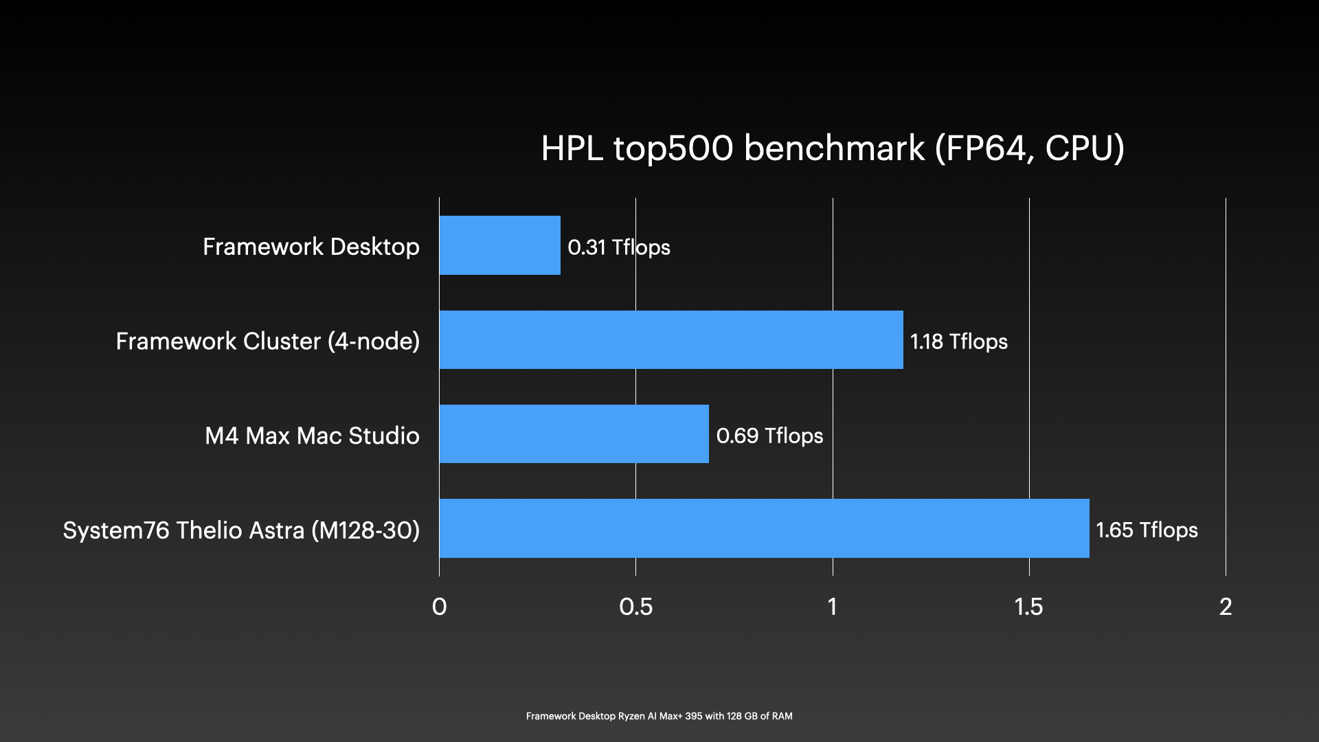 Framework Desktop Cluster HPL performance