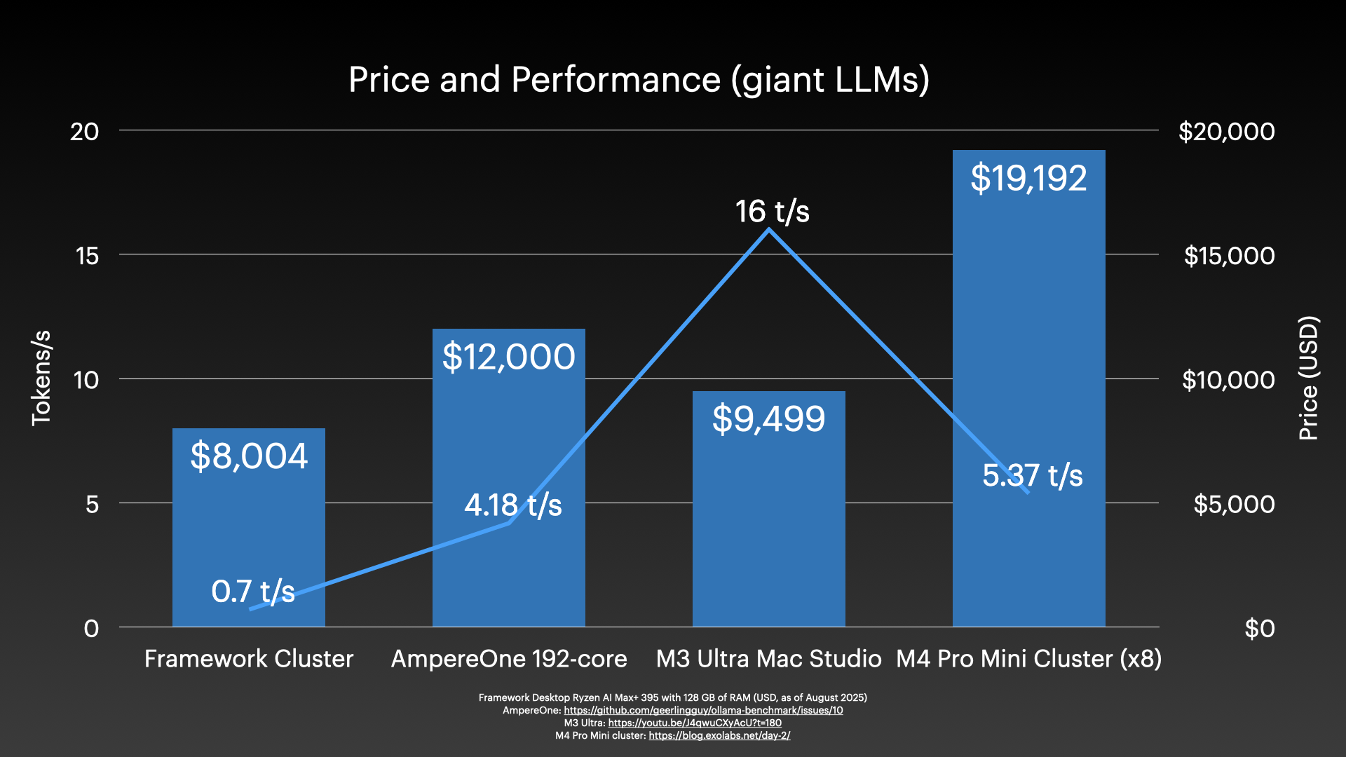 Framework Cluster huge LLM performance value
