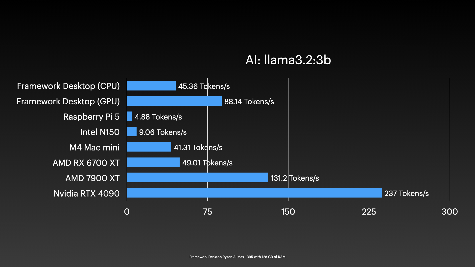 Framework Desktop - Llama 3.2 3B benchmark comparison
